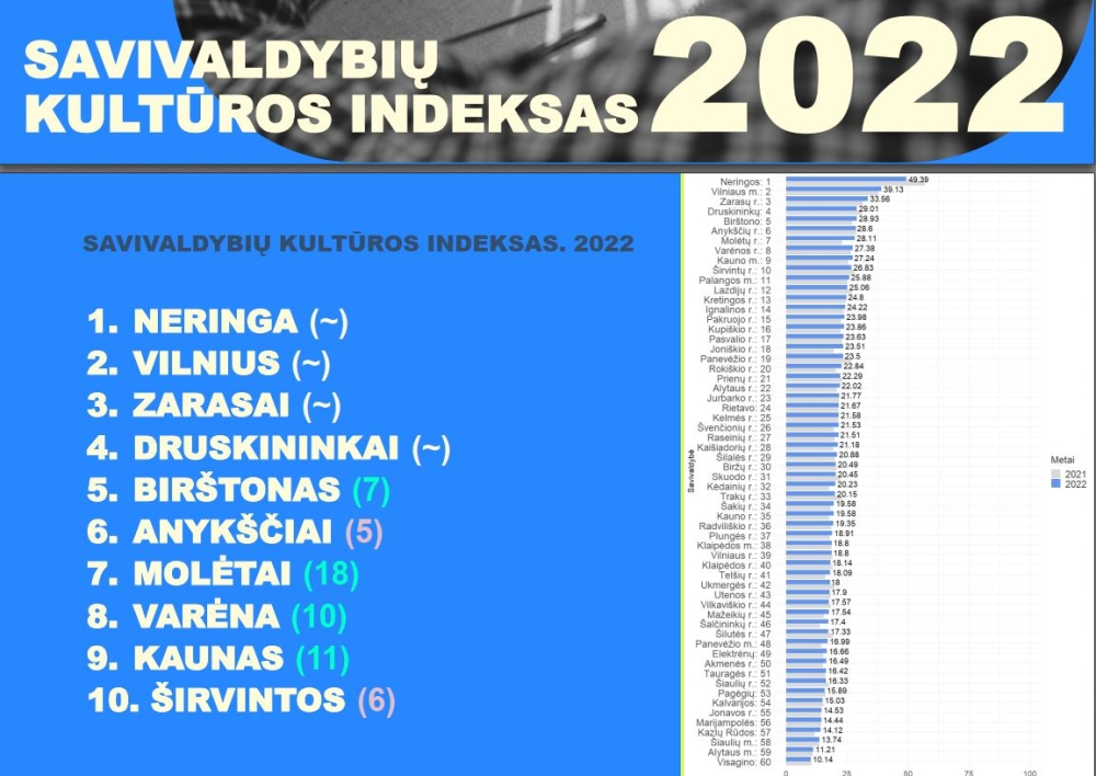 Kultūros indekse Molėtų savivaldybė yra dešimtuke