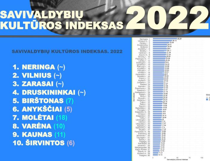 Kultūros indekse Molėtų savivaldybė yra dešimtuke